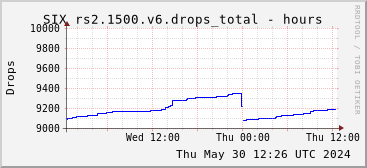 Day-scale rs2.1500.v6 drops