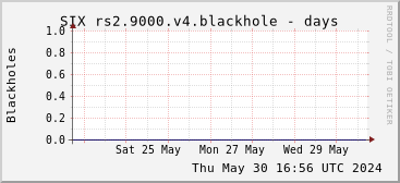 Week-scale rs2.9000.v4 blackholes