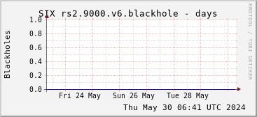 Week-scale rs2.9000.v6 blackholes