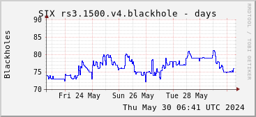 Week-scale rs3.1500.v4 blackholes