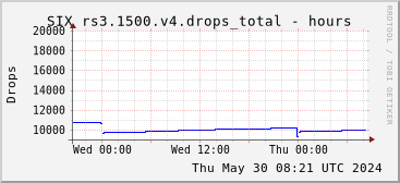 Day-scale rs3.1500.v4 drops