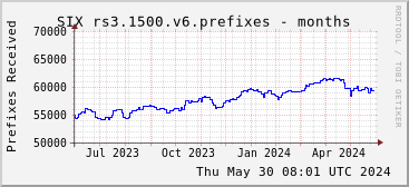 Year-scale rs3.1500.v6 prefixes