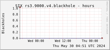 Day-scale rs3.9000.v4 blackholes
