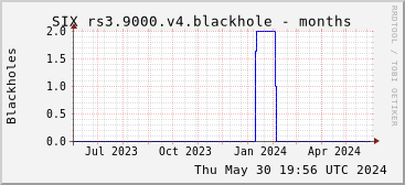 Year-scale rs3.9000.v4 blackholes