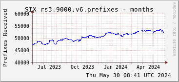 Year-scale rs3.9000.v6 prefixes