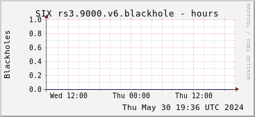 Day-scale rs3.9000.v6 blackholes