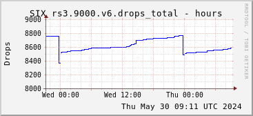 Day-scale rs3.9000.v6 drops